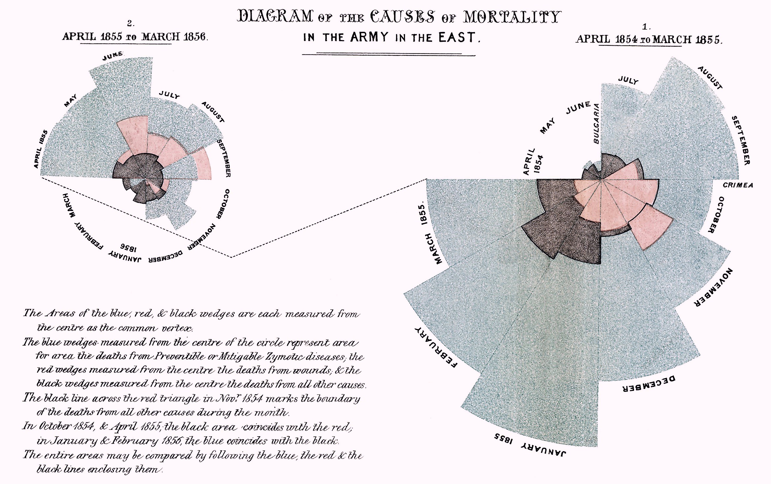 Florence Nightingales diagram over dødsårsager i den engelske hær under krimkrigen